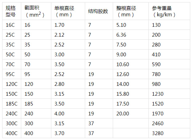 銅包鋼絞線(xiàn)規格參數.jpg